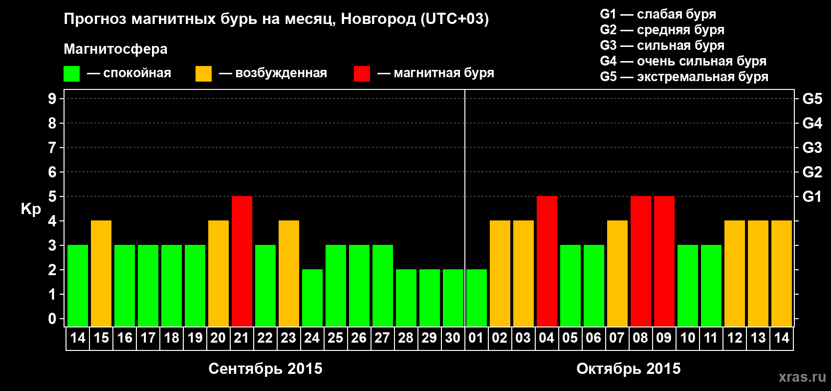 Прогноз максимального суточного геомагнитного индекса&nbsp;Kp на <b>1 месяц</b> (31 день) <b>с 14 сентября по 14 октября 2015 г</b>