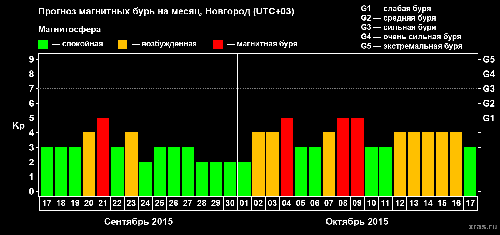 Прогноз максимального суточного геомагнитного индекса&nbsp;Kp на <b>1 месяц</b> (31 день) <b>с 17 сентября по 17 октября 2015 г</b>