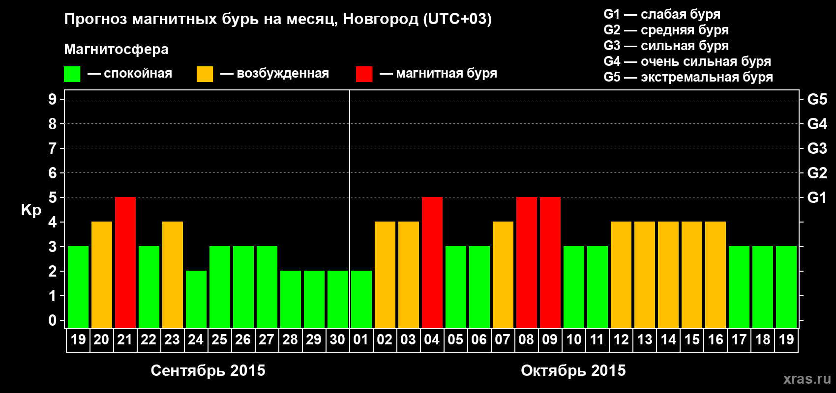 Прогноз максимального суточного геомагнитного индекса&nbsp;Kp на <b>1 месяц</b> (31 день) <b>с 19 сентября по 19 октября 2015 г</b>