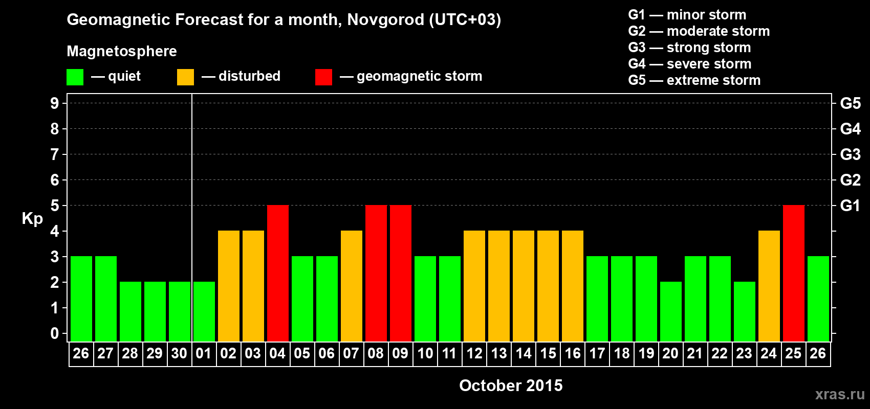 Forecast of the daily maximal value of geomagnetic index&nbsp;Kp for <b>1 month</b> (31 days) <b>from Sep 26, 2015 to Oct 26, 2015</b>