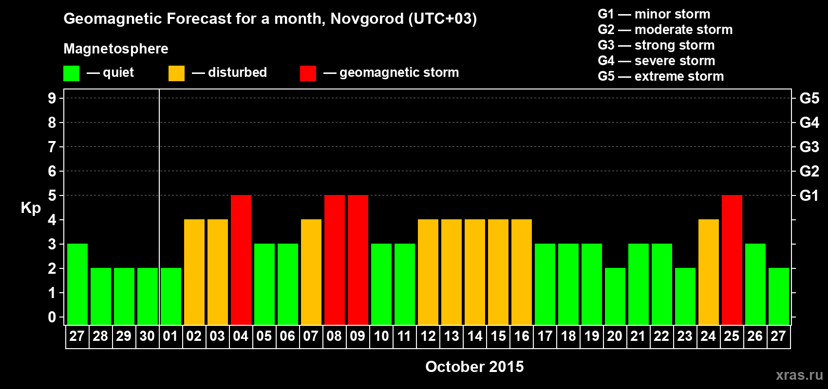 Forecast of the daily maximal value of geomagnetic index&nbsp;Kp for <b>1 month</b> (31 days) <b>from Sep 27, 2015 to Oct 27, 2015</b>