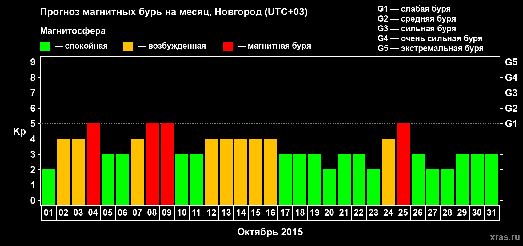 Прогноз максимального суточного геомагнитного индекса&nbsp;Kp на <b>1 месяц</b> (31 день) <b>с 01 октября по 31 октября 2015 г</b>