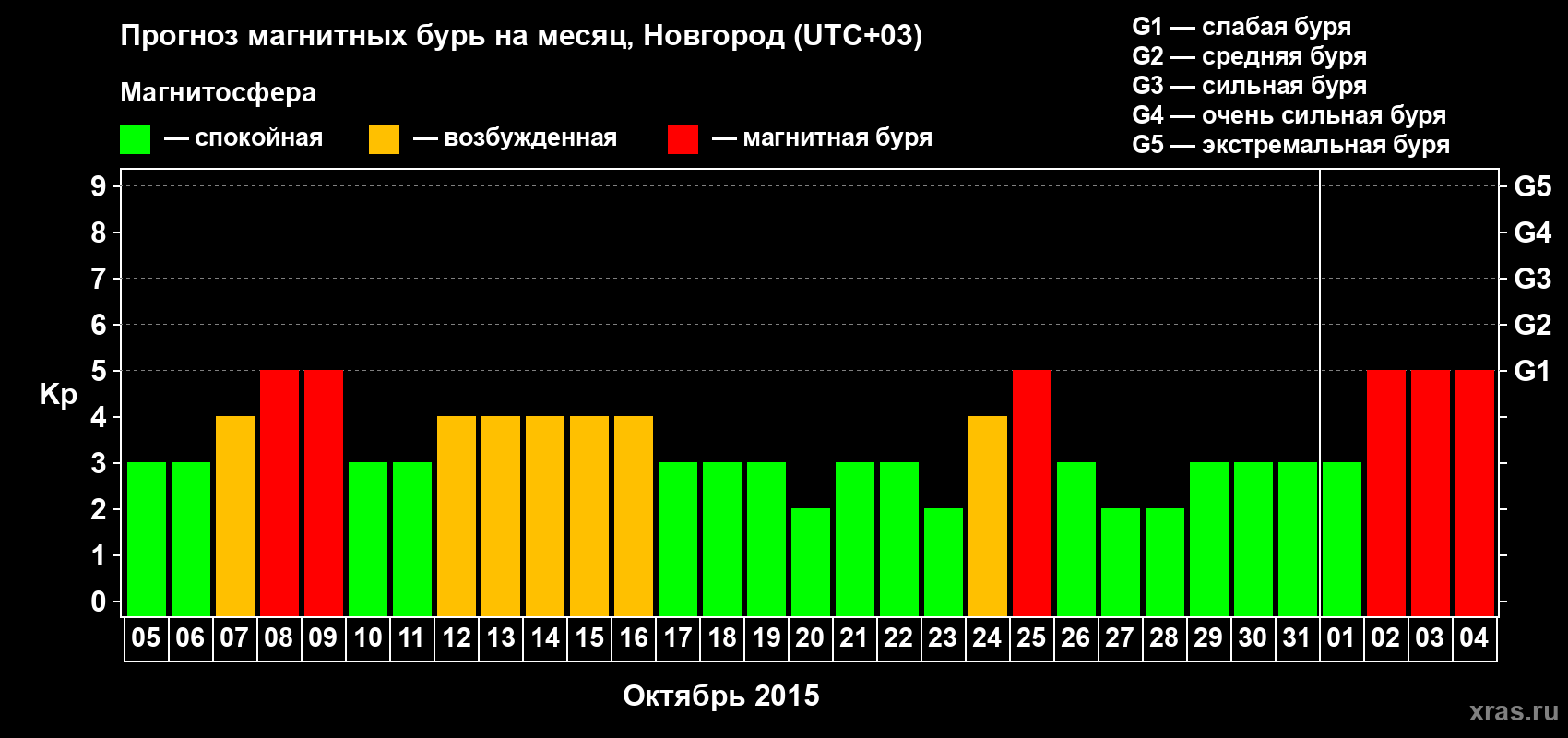 Прогноз максимального суточного геомагнитного индекса&nbsp;Kp на <b>1 месяц</b> (31 день) <b>с 05 октября по 04 ноября 2015 г</b>