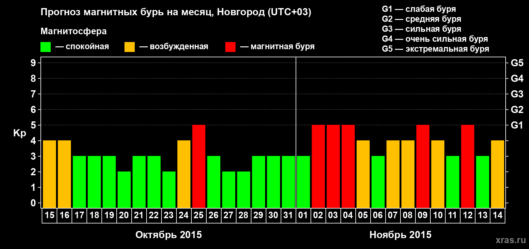 Прогноз максимального суточного геомагнитного индекса&nbsp;Kp на <b>1 месяц</b> (31 день) <b>с 15 октября по 14 ноября 2015 г</b>