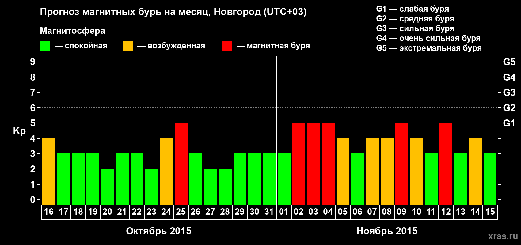 Прогноз максимального суточного геомагнитного индекса&nbsp;Kp на <b>1 месяц</b> (31 день) <b>с 16 октября по 15 ноября 2015 г</b>