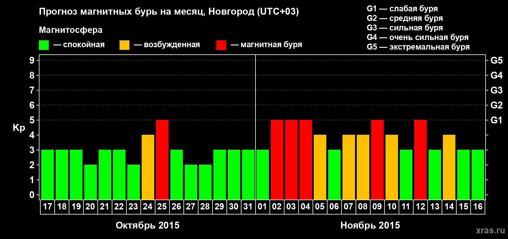 Прогноз максимального суточного геомагнитного индекса&nbsp;Kp на <b>1 месяц</b> (31 день) <b>с 17 октября по 16 ноября 2015 г</b>