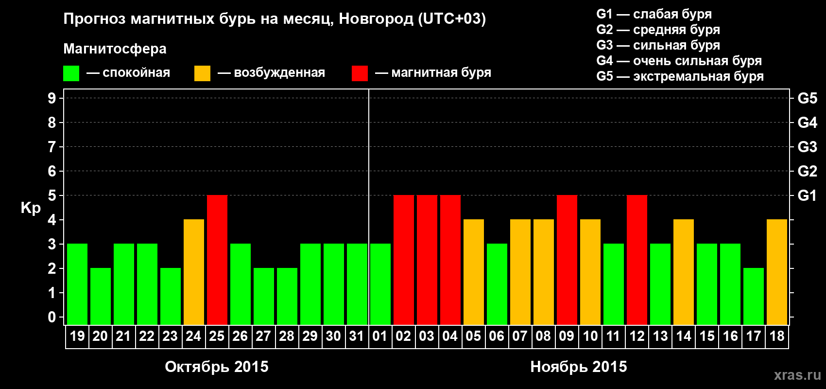 Прогноз максимального суточного геомагнитного индекса&nbsp;Kp на <b>1 месяц</b> (31 день) <b>с 19 октября по 18 ноября 2015 г</b>