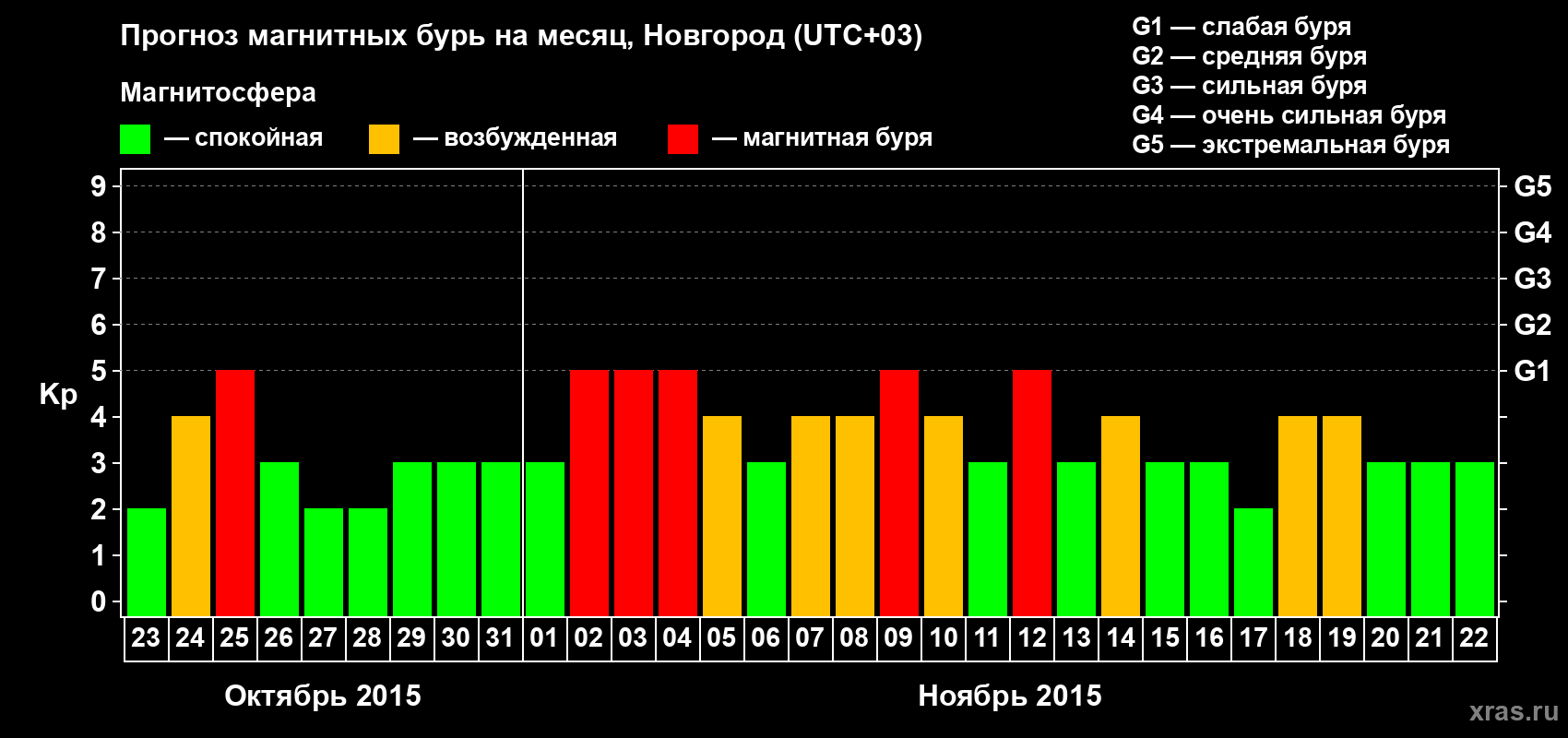 Прогноз максимального суточного геомагнитного индекса&nbsp;Kp на <b>1 месяц</b> (31 день) <b>с 23 октября по 22 ноября 2015 г</b>