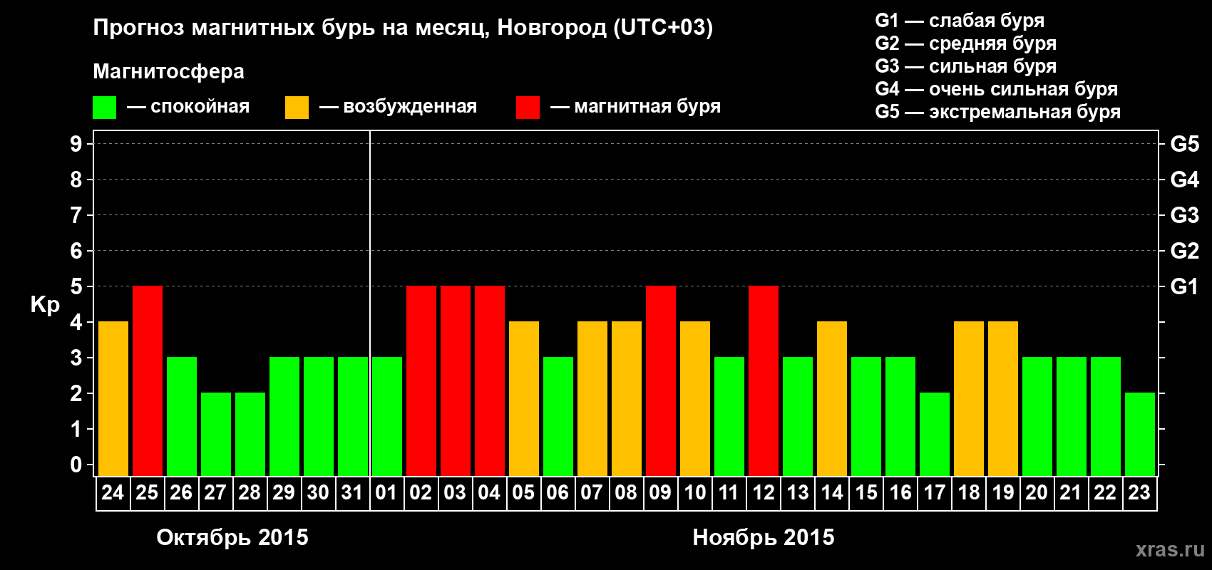 Прогноз максимального суточного геомагнитного индекса&nbsp;Kp на <b>1 месяц</b> (31 день) <b>с 24 октября по 23 ноября 2015 г</b>