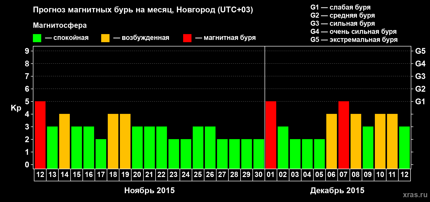 Прогноз максимального суточного геомагнитного индекса&nbsp;Kp на <b>1 месяц</b> (31 день) <b>с 12 ноября по 12 декабря 2015 г</b>