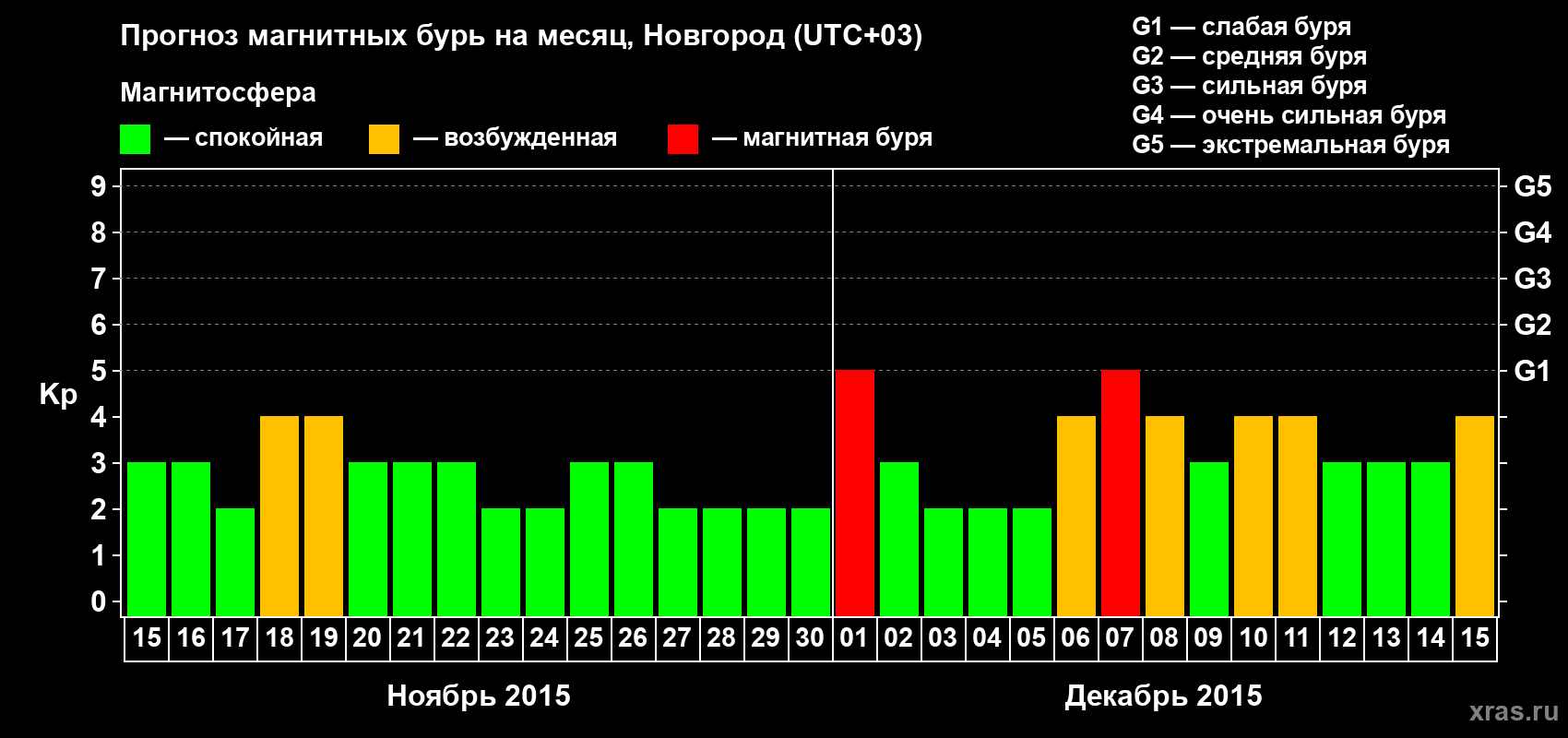 Прогноз максимального суточного геомагнитного индекса&nbsp;Kp на <b>1 месяц</b> (31 день) <b>с 15 ноября по 15 декабря 2015 г</b>