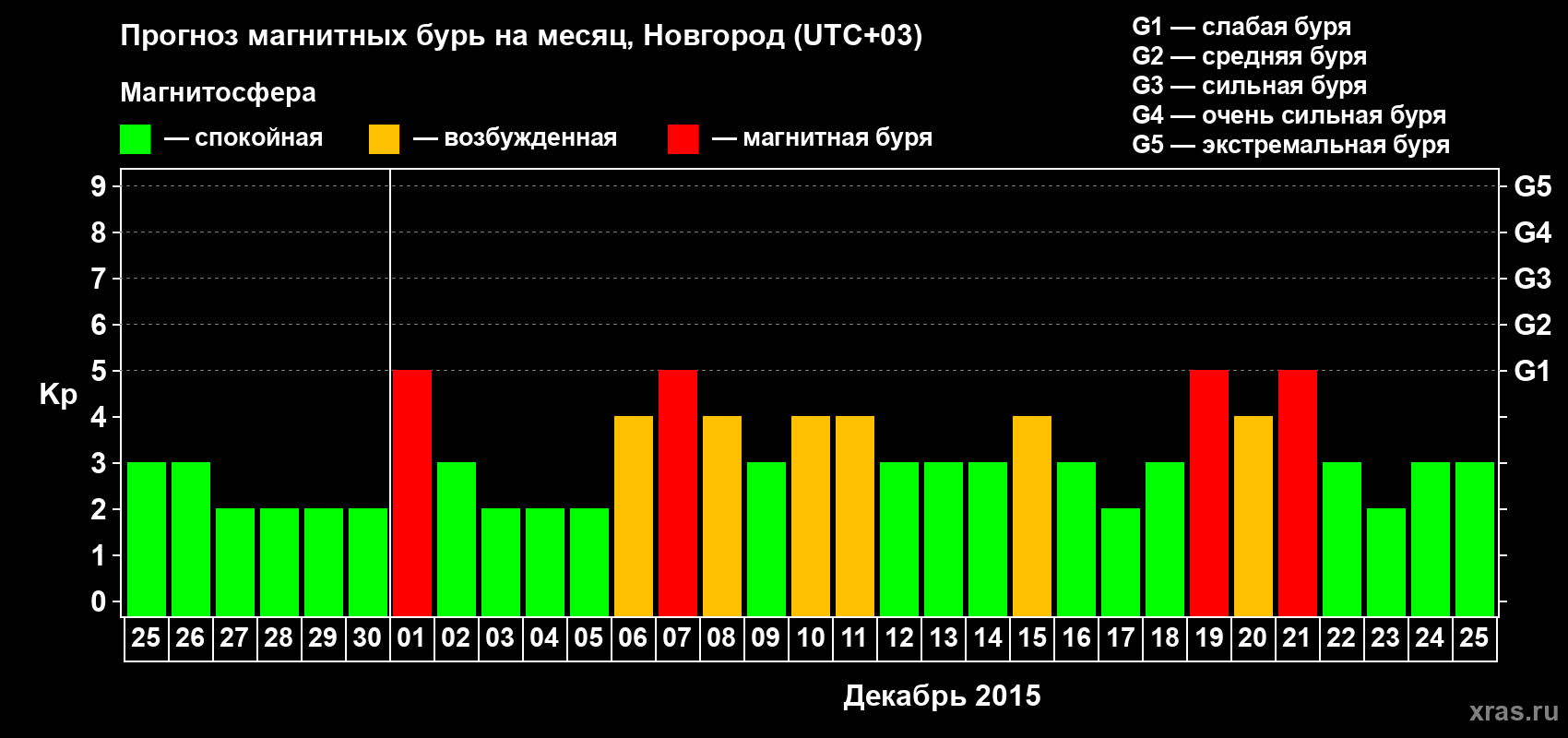 Прогноз максимального суточного геомагнитного индекса&nbsp;Kp на <b>1 месяц</b> (31 день) <b>с 25 ноября по 25 декабря 2015 г</b>