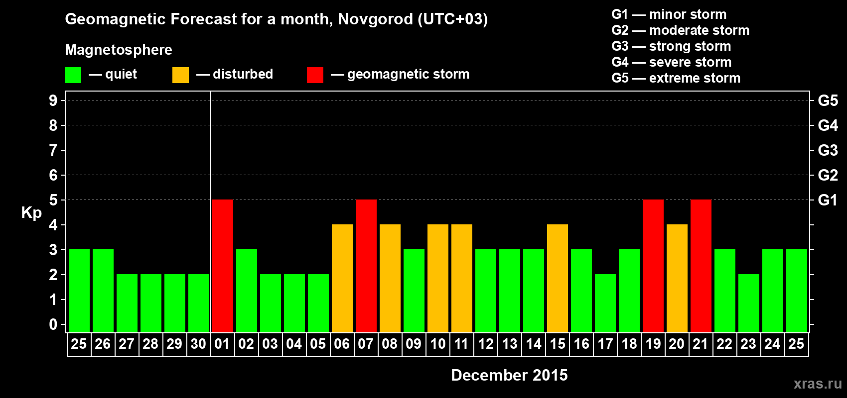 Forecast of the daily maximal value of geomagnetic index&nbsp;Kp for <b>1 month</b> (31 days) <b>from Nov 25, 2015 to Dec 25, 2015</b>