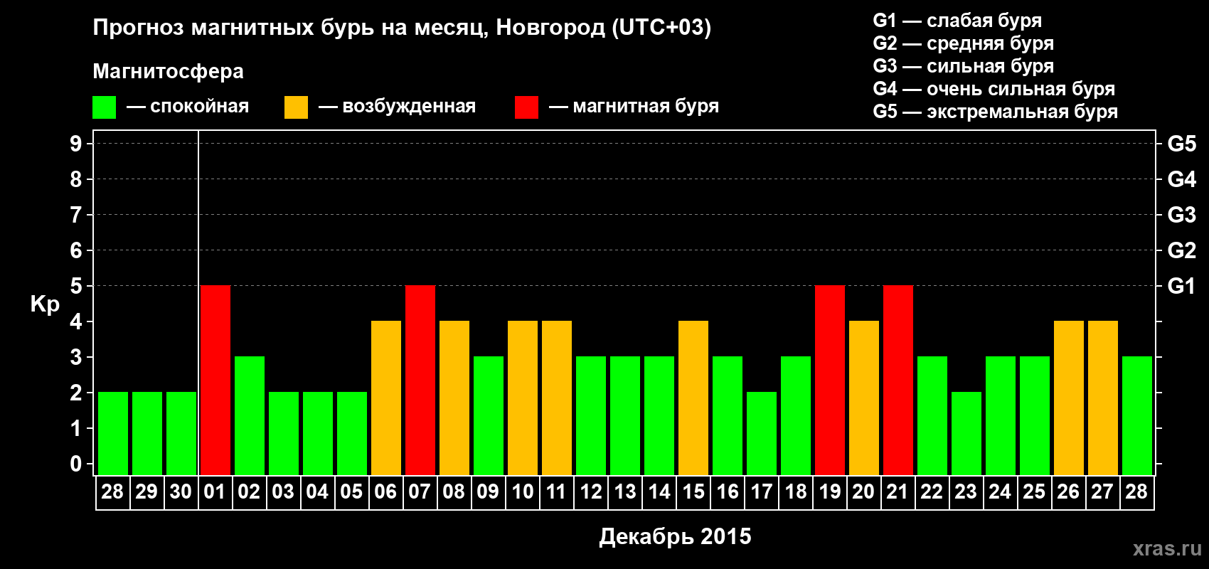 Прогноз максимального суточного геомагнитного индекса&nbsp;Kp на <b>1 месяц</b> (31 день) <b>с 28 ноября по 28 декабря 2015 г</b>