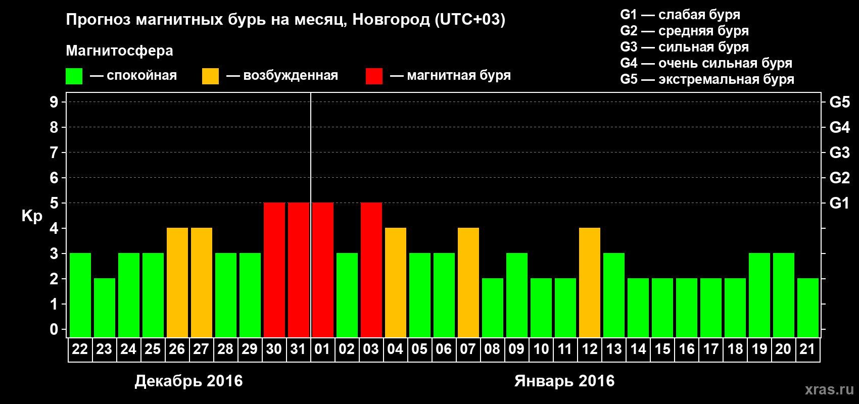 Прогноз максимального суточного геомагнитного индекса&nbsp;Kp на <b>1 месяц</b> (31 день) <b>с 22 декабря 2015 г по 21 января 2016 г</b>