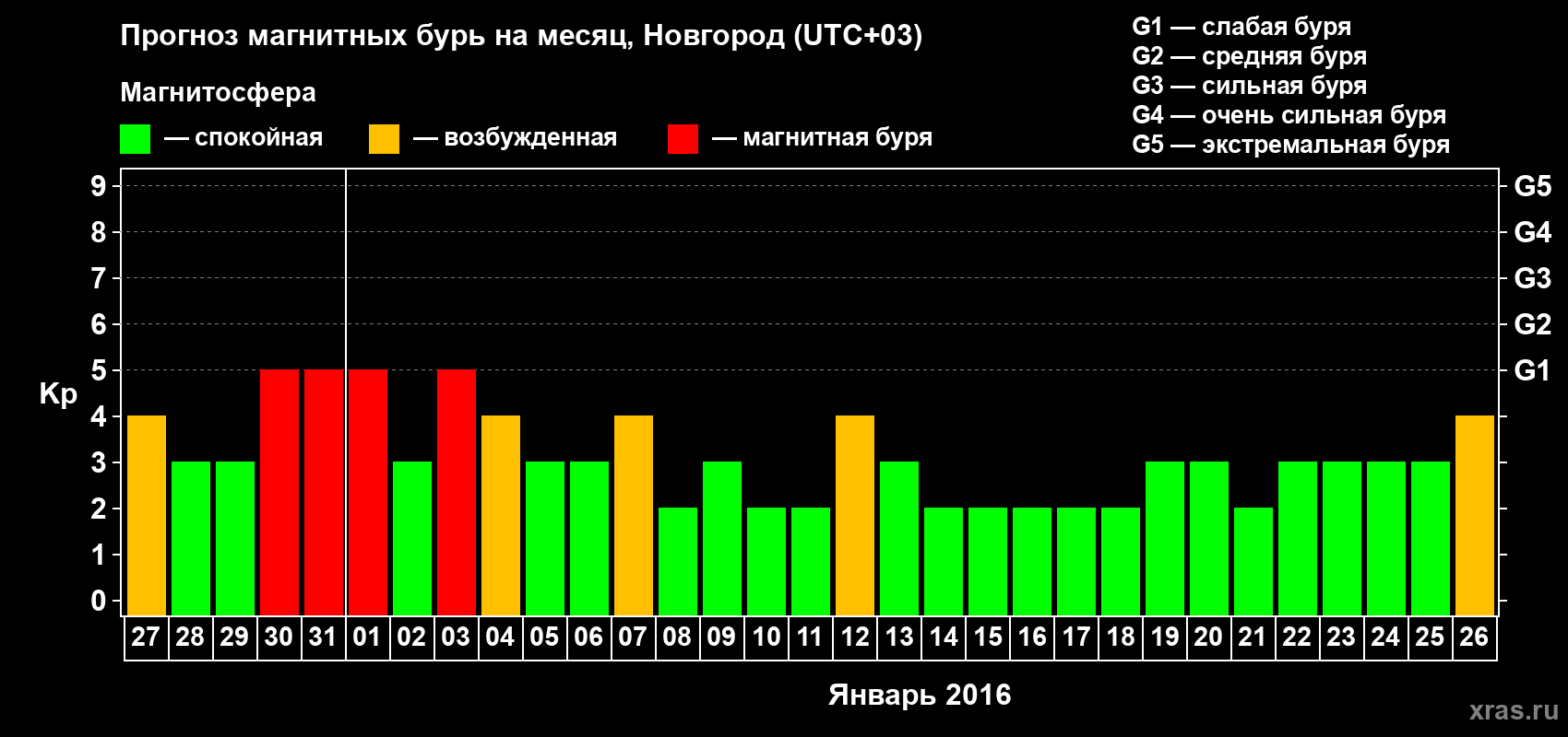 Прогноз максимального суточного геомагнитного индекса&nbsp;Kp на <b>1 месяц</b> (31 день) <b>с 27 декабря 2015 г по 26 января 2016 г</b>