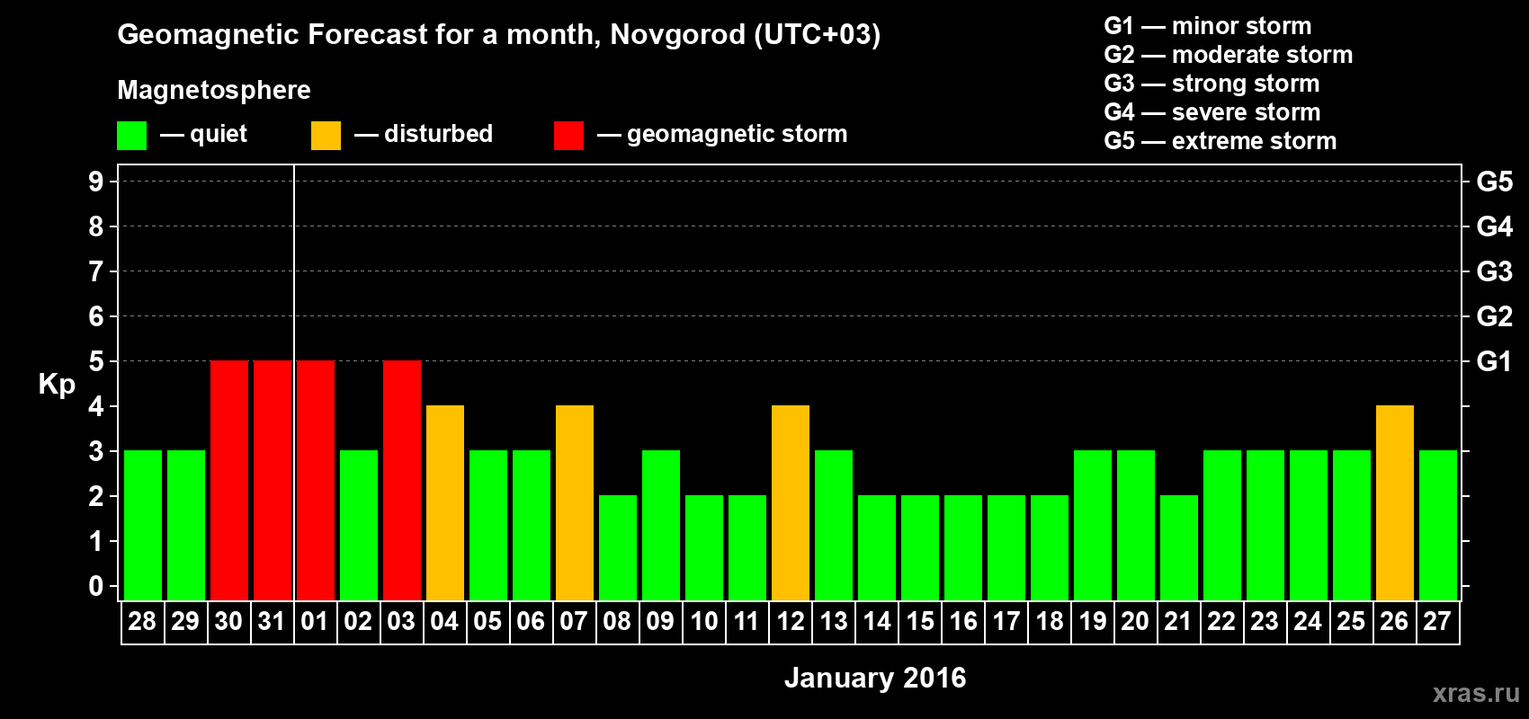 Forecast of the daily maximal value of geomagnetic index&nbsp;Kp for <b>1 month</b> (31 days) <b>from Dec 28, 2015 to Jan 27, 2016</b>