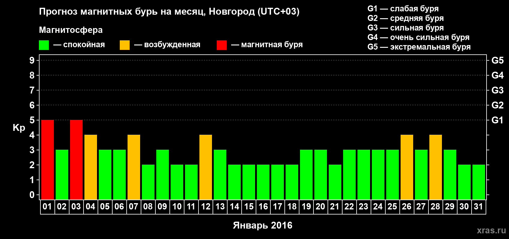 Прогноз максимального суточного геомагнитного индекса&nbsp;Kp на <b>1 месяц</b> (31 день) <b>с 01 января по 31 января 2016 г</b>