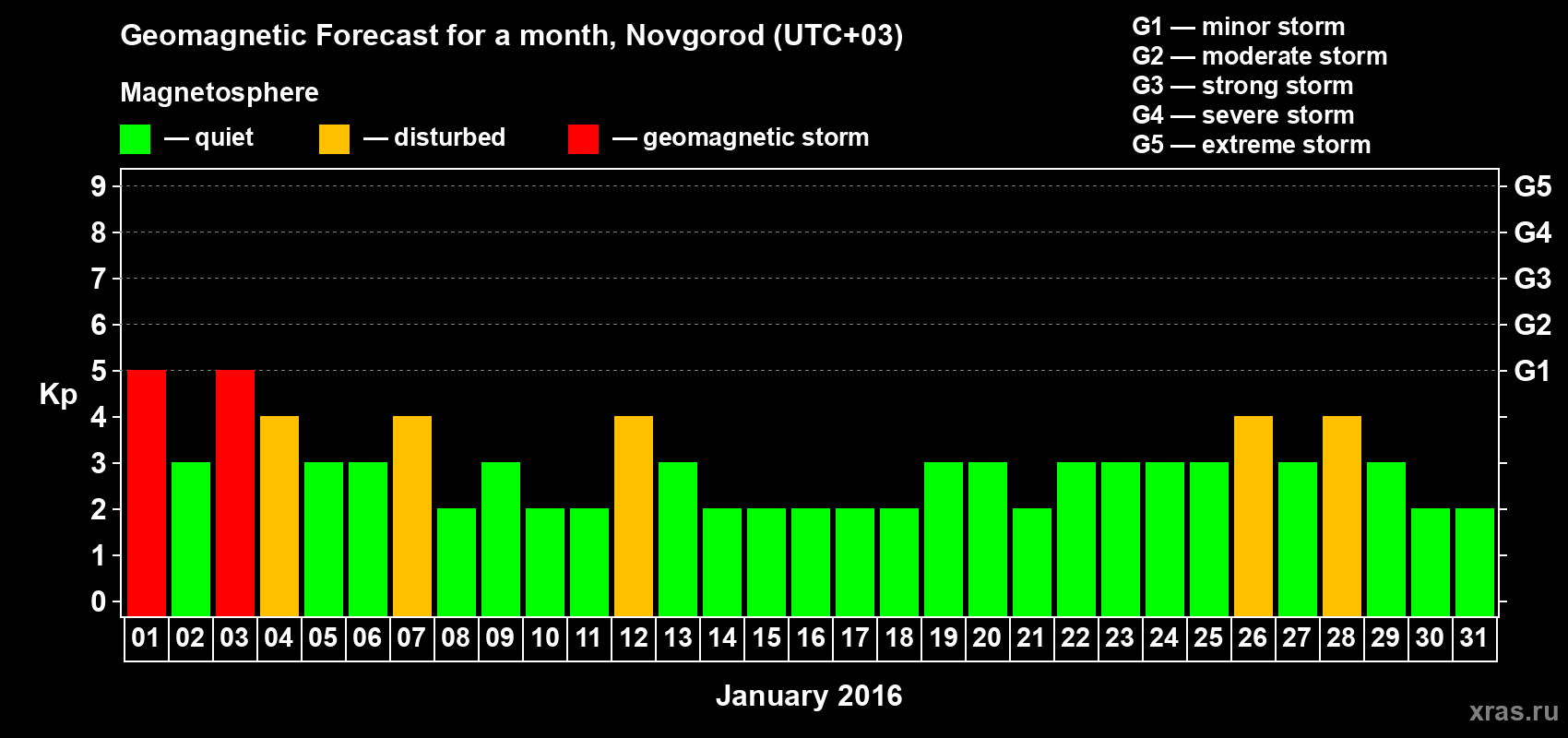 Forecast of the daily maximal value of geomagnetic index&nbsp;Kp for <b>1 month</b> (31 days) <b>from Jan 01, 2016 to Jan 31, 2016</b>