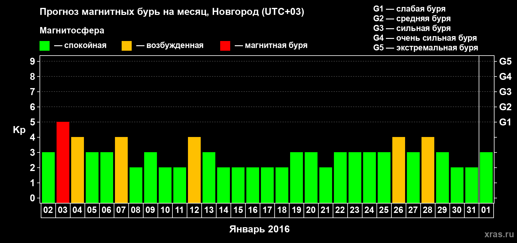 Прогноз максимального суточного геомагнитного индекса&nbsp;Kp на <b>1 месяц</b> (31 день) <b>с 02 января по 01 февраля 2016 г</b>