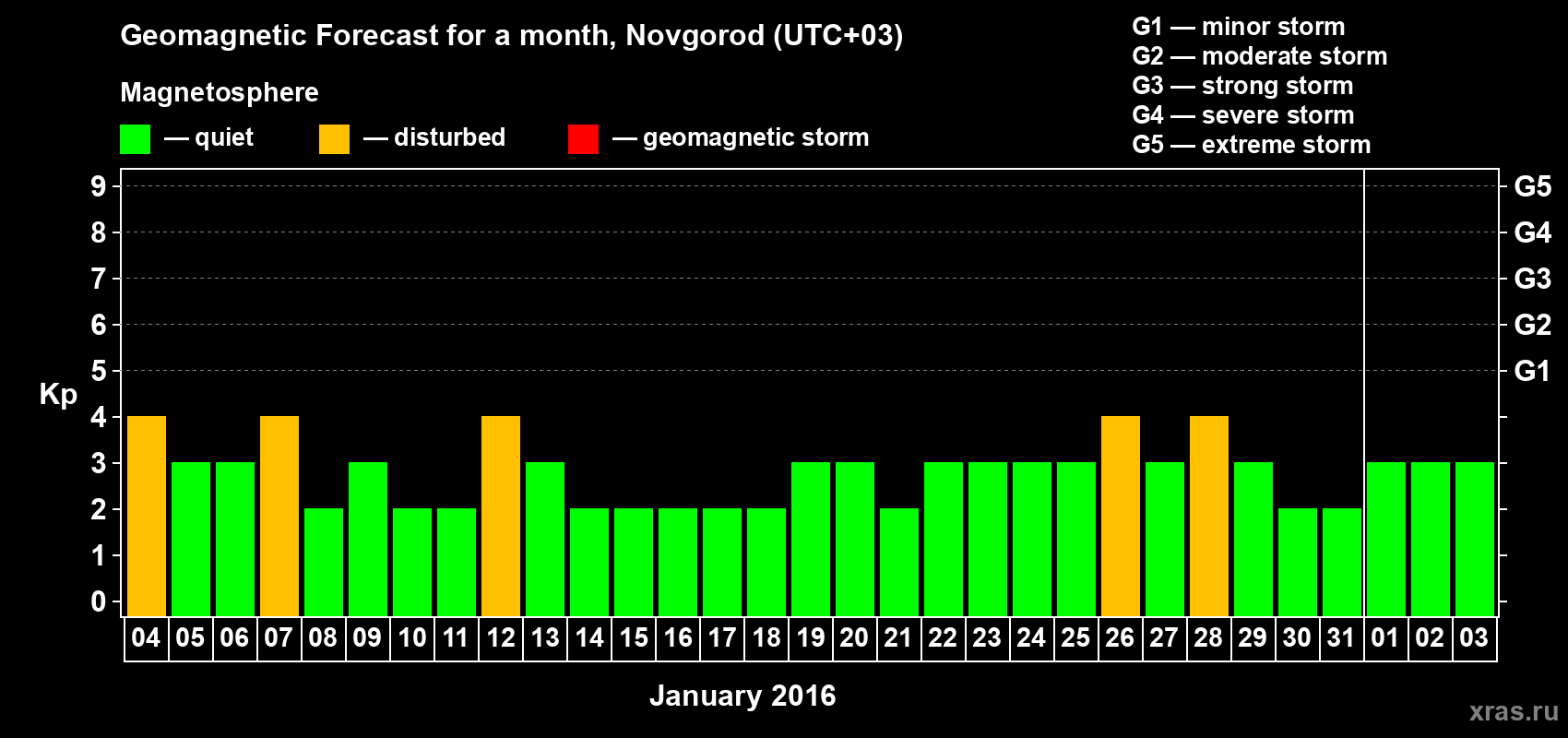 Forecast of the daily maximal value of geomagnetic index&nbsp;Kp for <b>1 month</b> (31 days) <b>from Jan 04, 2016 to Feb 03, 2016</b>