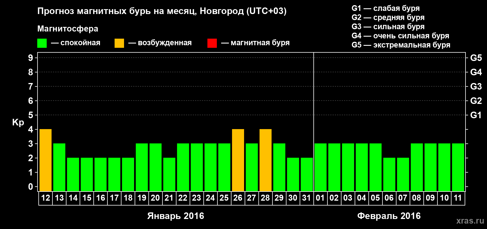 Прогноз максимального суточного геомагнитного индекса&nbsp;Kp на <b>1 месяц</b> (31 день) <b>с 12 января по 11 февраля 2016 г</b>
