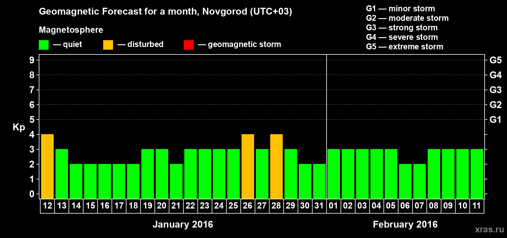 Forecast of the daily maximal value of geomagnetic index&nbsp;Kp for <b>1 month</b> (31 days) <b>from Jan 12, 2016 to Feb 11, 2016</b>