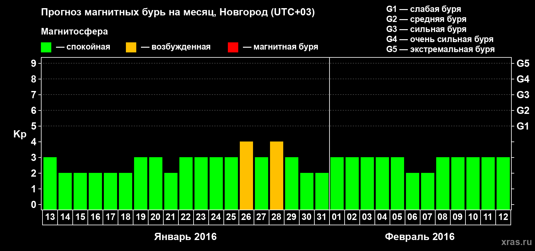 Прогноз максимального суточного геомагнитного индекса&nbsp;Kp на <b>1 месяц</b> (31 день) <b>с 13 января по 12 февраля 2016 г</b>
