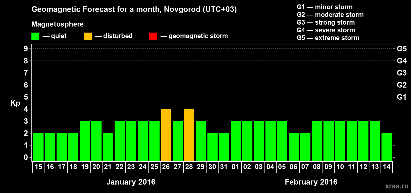 Forecast of the daily maximal value of geomagnetic index&nbsp;Kp for <b>1 month</b> (31 days) <b>from Jan 15, 2016 to Feb 14, 2016</b>