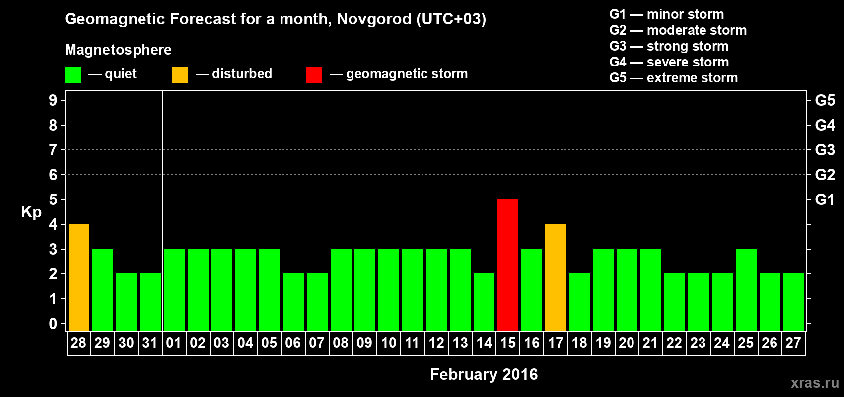 Forecast of the daily maximal value of geomagnetic index&nbsp;Kp for <b>1 month</b> (31 days) <b>from Jan 28, 2016 to Feb 27, 2016</b>
