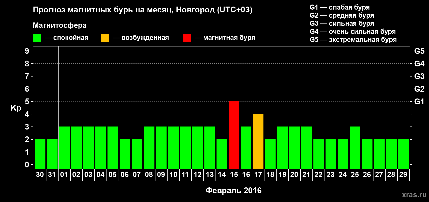 Прогноз максимального суточного геомагнитного индекса&nbsp;Kp на <b>1 месяц</b> (31 день) <b>с 30 января по 29 февраля 2016 г</b>