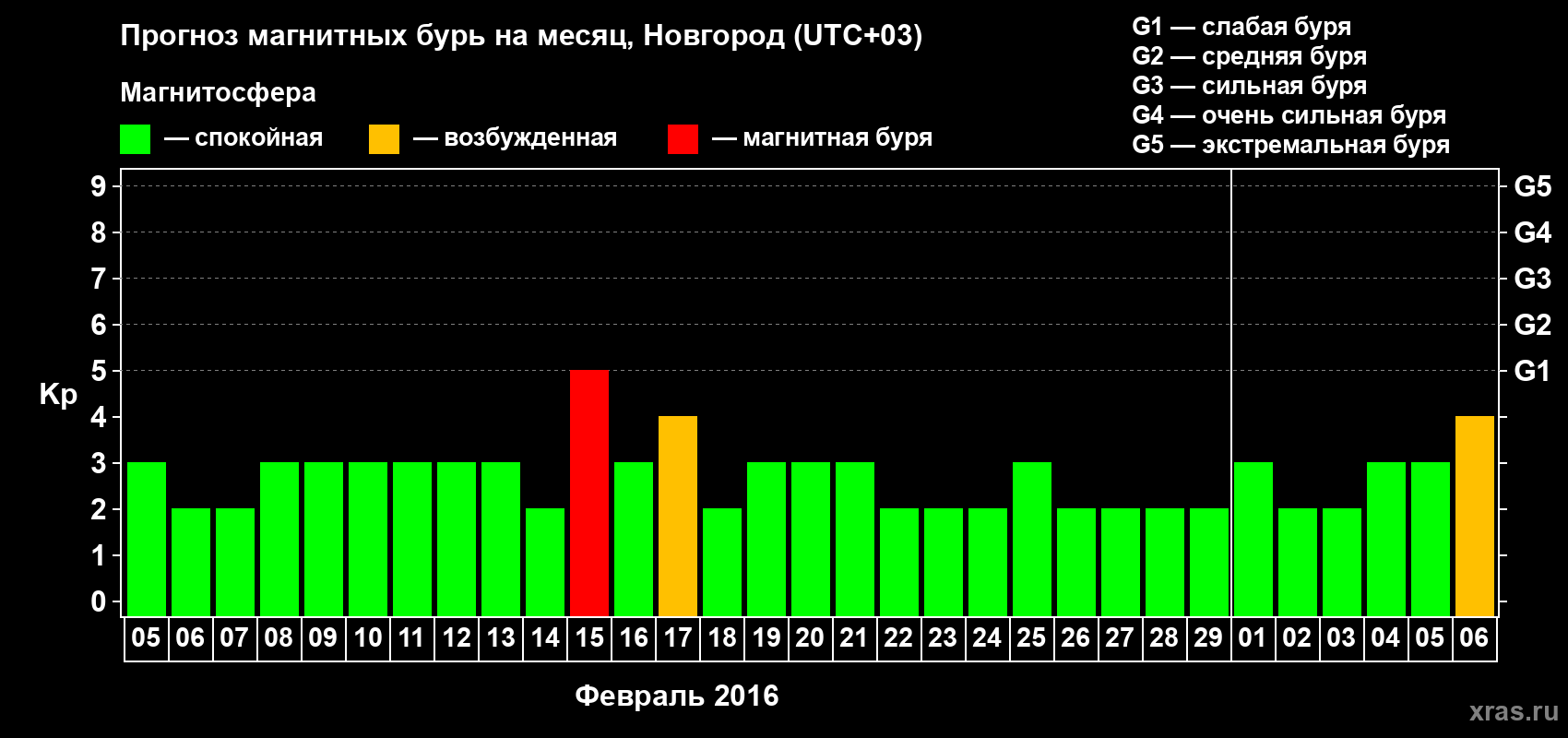 Прогноз максимального суточного геомагнитного индекса&nbsp;Kp на <b>1 месяц</b> (31 день) <b>с 05 февраля по 06 марта 2016 г</b>