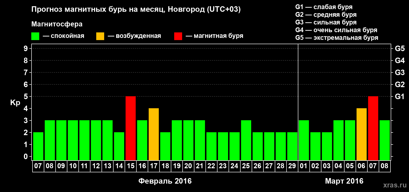 Прогноз максимального суточного геомагнитного индекса&nbsp;Kp на <b>1 месяц</b> (31 день) <b>с 07 февраля по 08 марта 2016 г</b>
