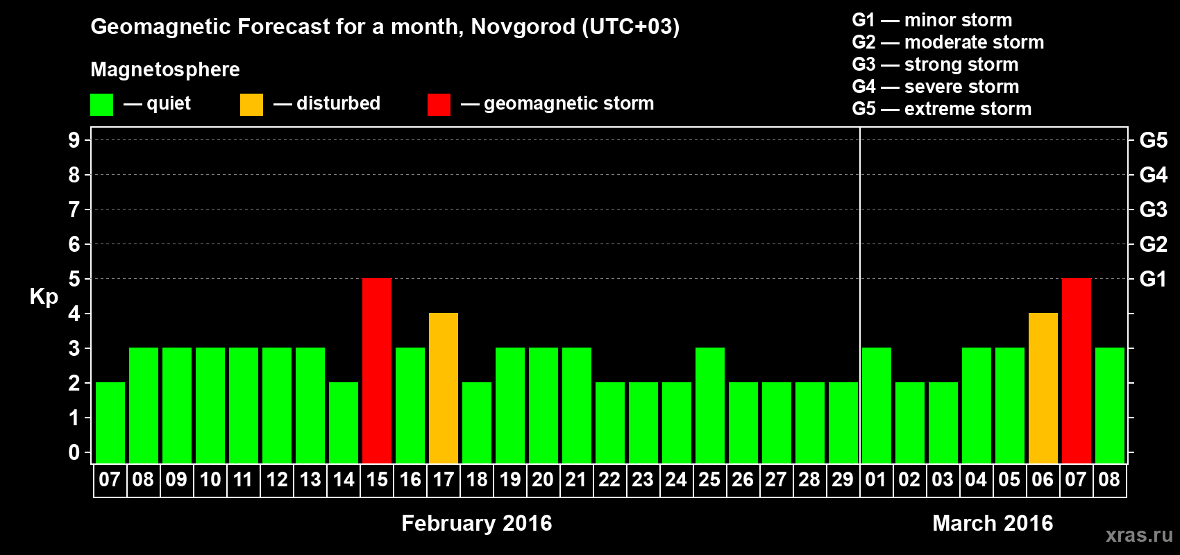 Forecast of the daily maximal value of geomagnetic index&nbsp;Kp for <b>1 month</b> (31 days) <b>from Feb 07, 2016 to Mar 08, 2016</b>