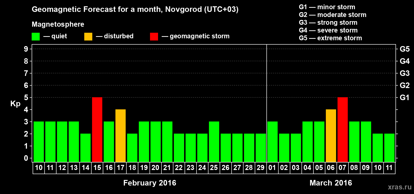 Forecast of the daily maximal value of geomagnetic index&nbsp;Kp for <b>1 month</b> (31 days) <b>from Feb 10, 2016 to Mar 11, 2016</b>