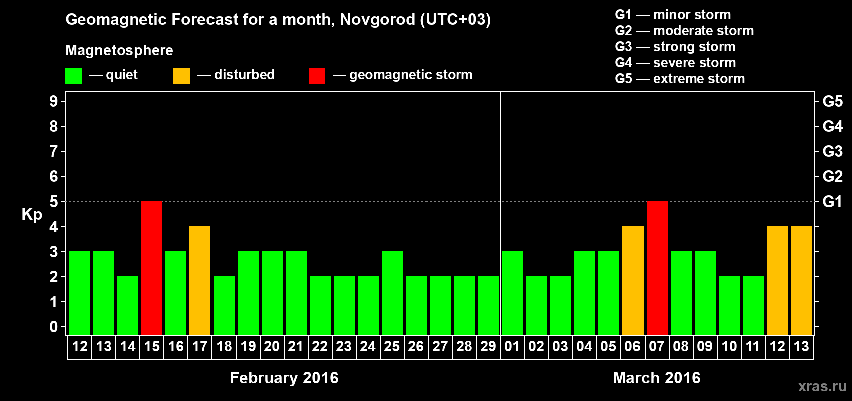 Forecast of the daily maximal value of geomagnetic index&nbsp;Kp for <b>1 month</b> (31 days) <b>from Feb 12, 2016 to Mar 13, 2016</b>