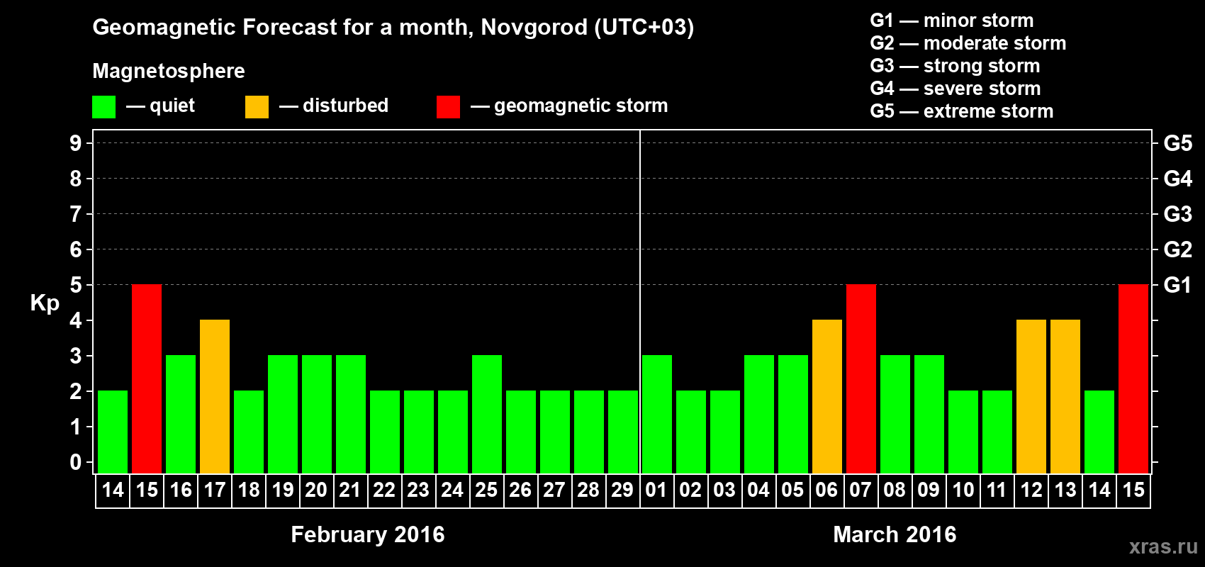 Forecast of the daily maximal value of geomagnetic index&nbsp;Kp for <b>1 month</b> (31 days) <b>from Feb 14, 2016 to Mar 15, 2016</b>