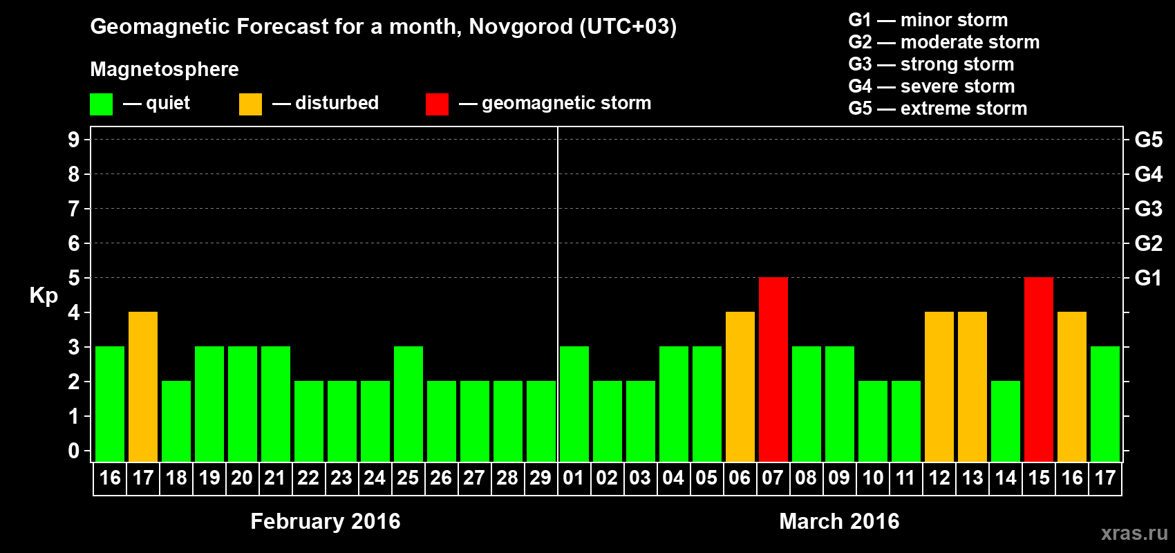 Forecast of the daily maximal value of geomagnetic index&nbsp;Kp for <b>1 month</b> (31 days) <b>from Feb 16, 2016 to Mar 17, 2016</b>