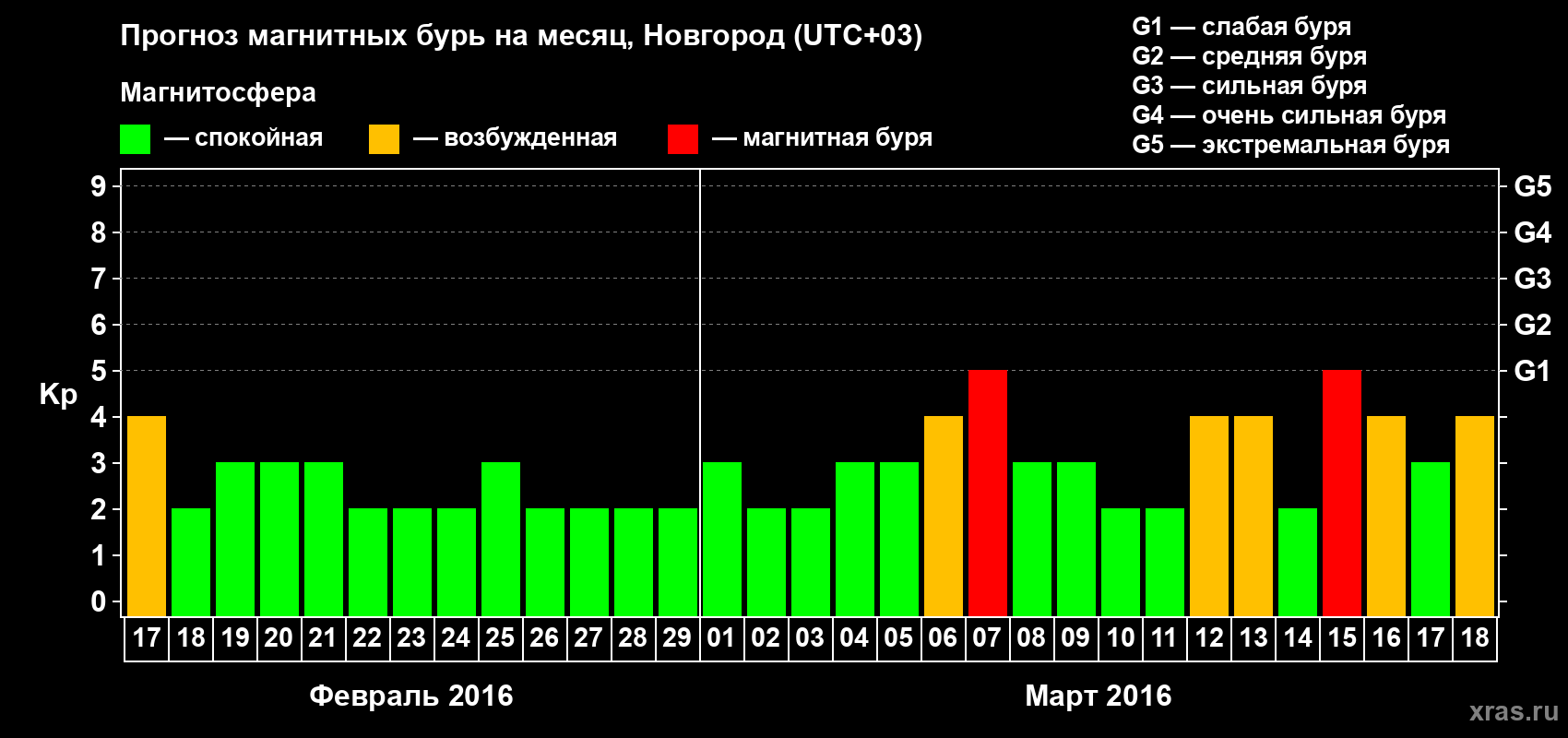 Прогноз максимального суточного геомагнитного индекса&nbsp;Kp на <b>1 месяц</b> (31 день) <b>с 17 февраля по 18 марта 2016 г</b>