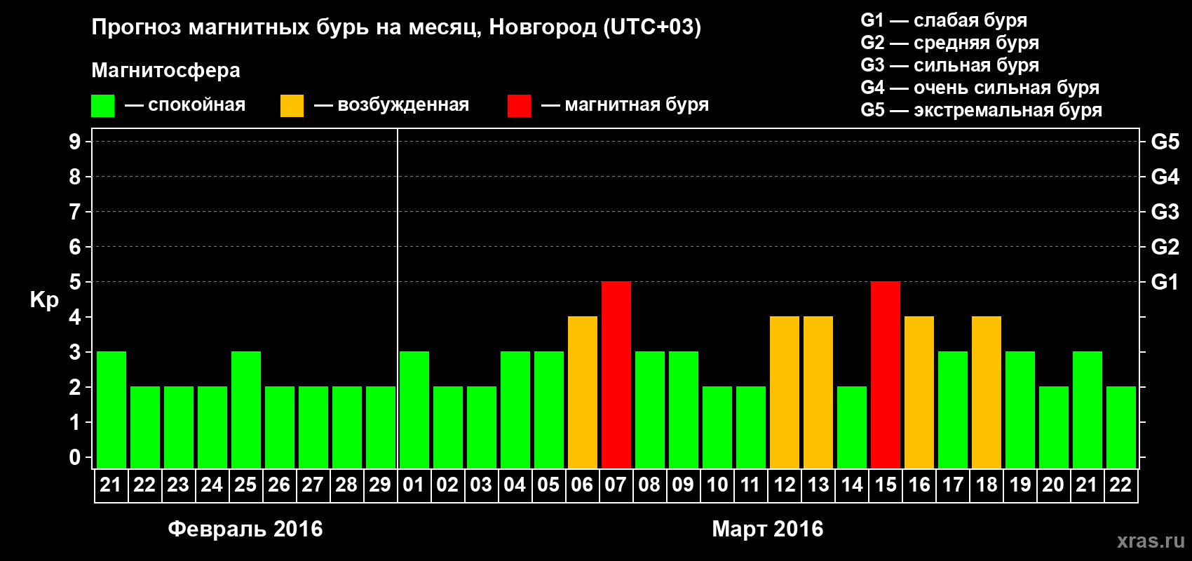 Прогноз максимального суточного геомагнитного индекса&nbsp;Kp на <b>1 месяц</b> (31 день) <b>с 21 февраля по 22 марта 2016 г</b>