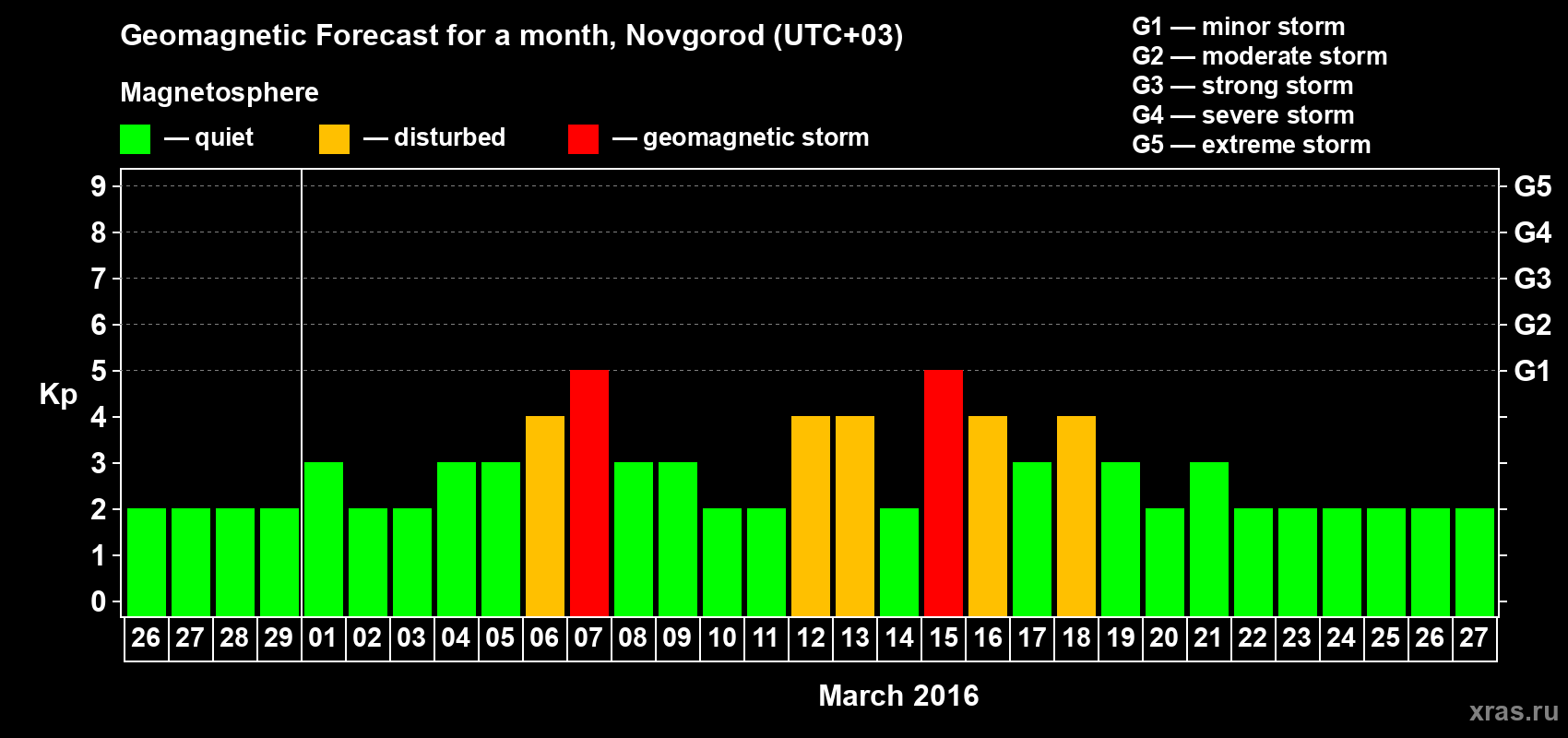 Forecast of the daily maximal value of geomagnetic index&nbsp;Kp for <b>1 month</b> (31 days) <b>from Feb 26, 2016 to Mar 27, 2016</b>