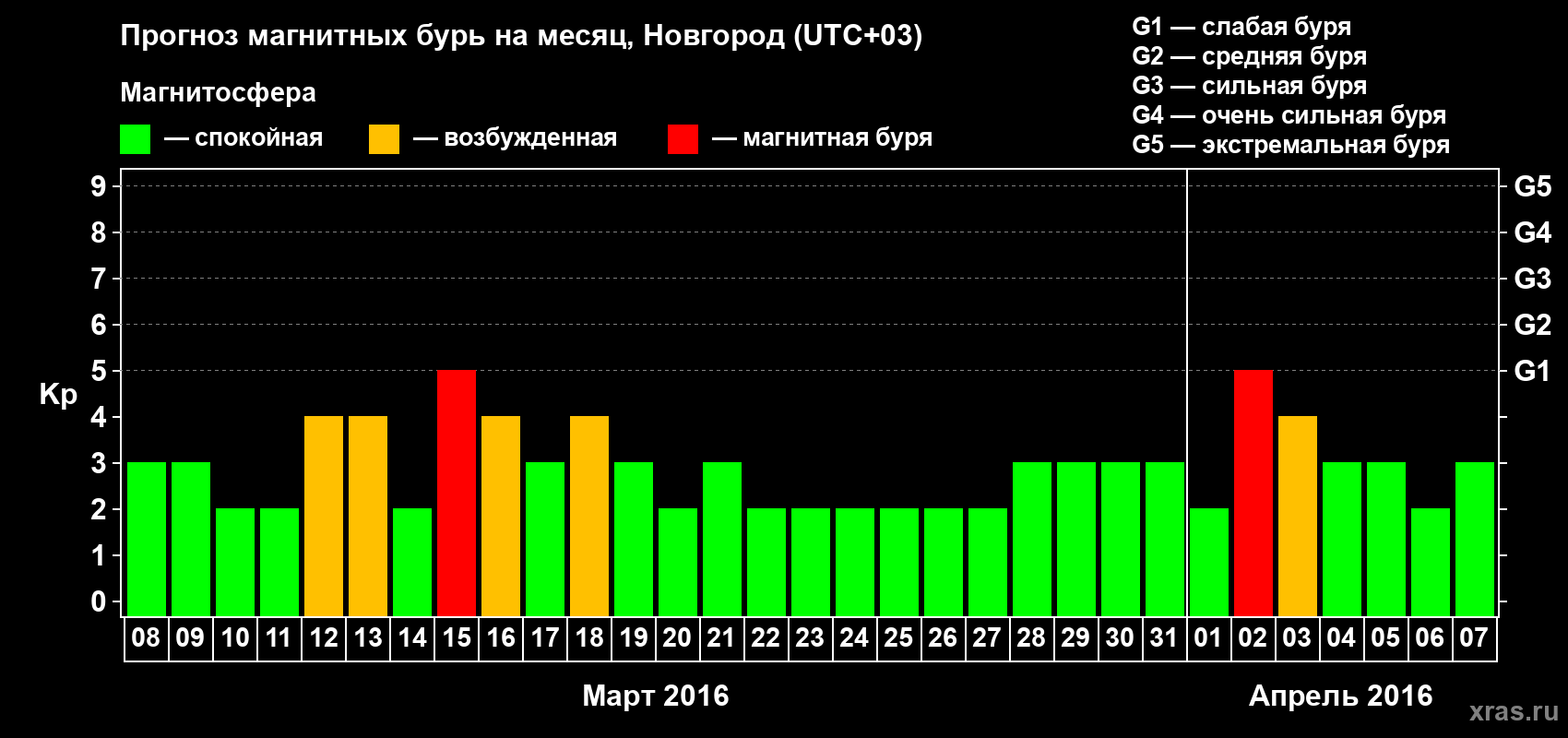 Прогноз максимального суточного геомагнитного индекса&nbsp;Kp на <b>1 месяц</b> (31 день) <b>с 08 марта по 07 апреля 2016 г</b>