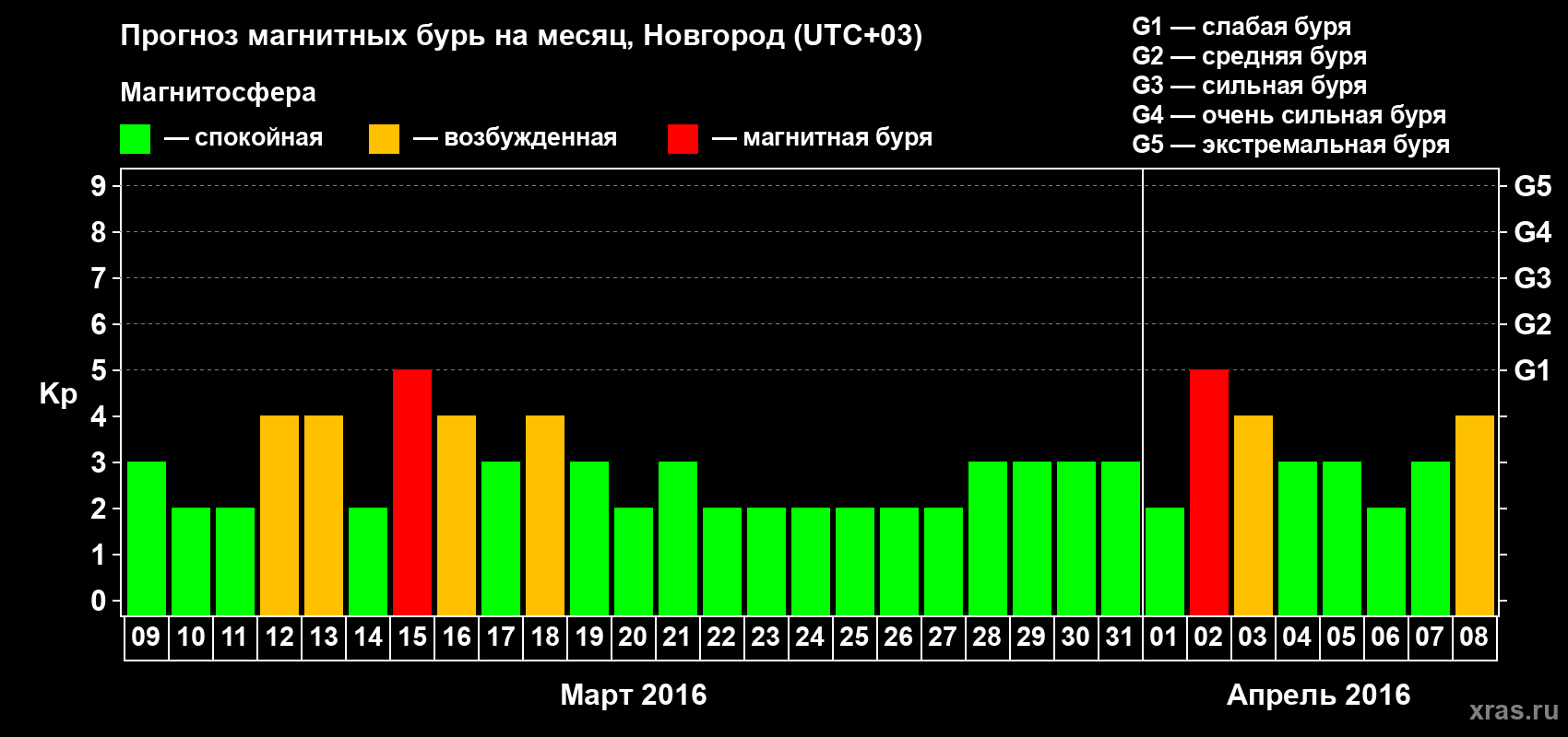 Прогноз максимального суточного геомагнитного индекса&nbsp;Kp на <b>1 месяц</b> (31 день) <b>с 09 марта по 08 апреля 2016 г</b>