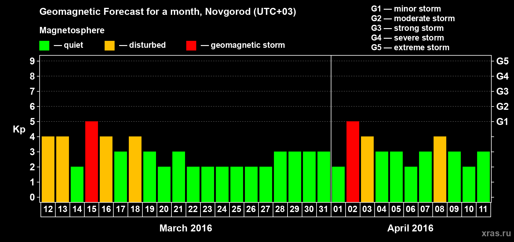 Forecast of the daily maximal value of geomagnetic index&nbsp;Kp for <b>1 month</b> (31 days) <b>from Mar 12, 2016 to Apr 11, 2016</b>