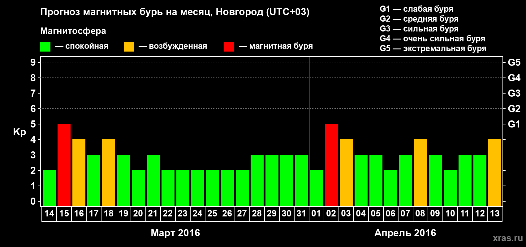 Прогноз максимального суточного геомагнитного индекса&nbsp;Kp на <b>1 месяц</b> (31 день) <b>с 14 марта по 13 апреля 2016 г</b>