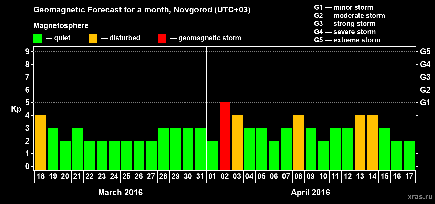 Forecast of the daily maximal value of geomagnetic index&nbsp;Kp for <b>1 month</b> (31 days) <b>from Mar 18, 2016 to Apr 17, 2016</b>