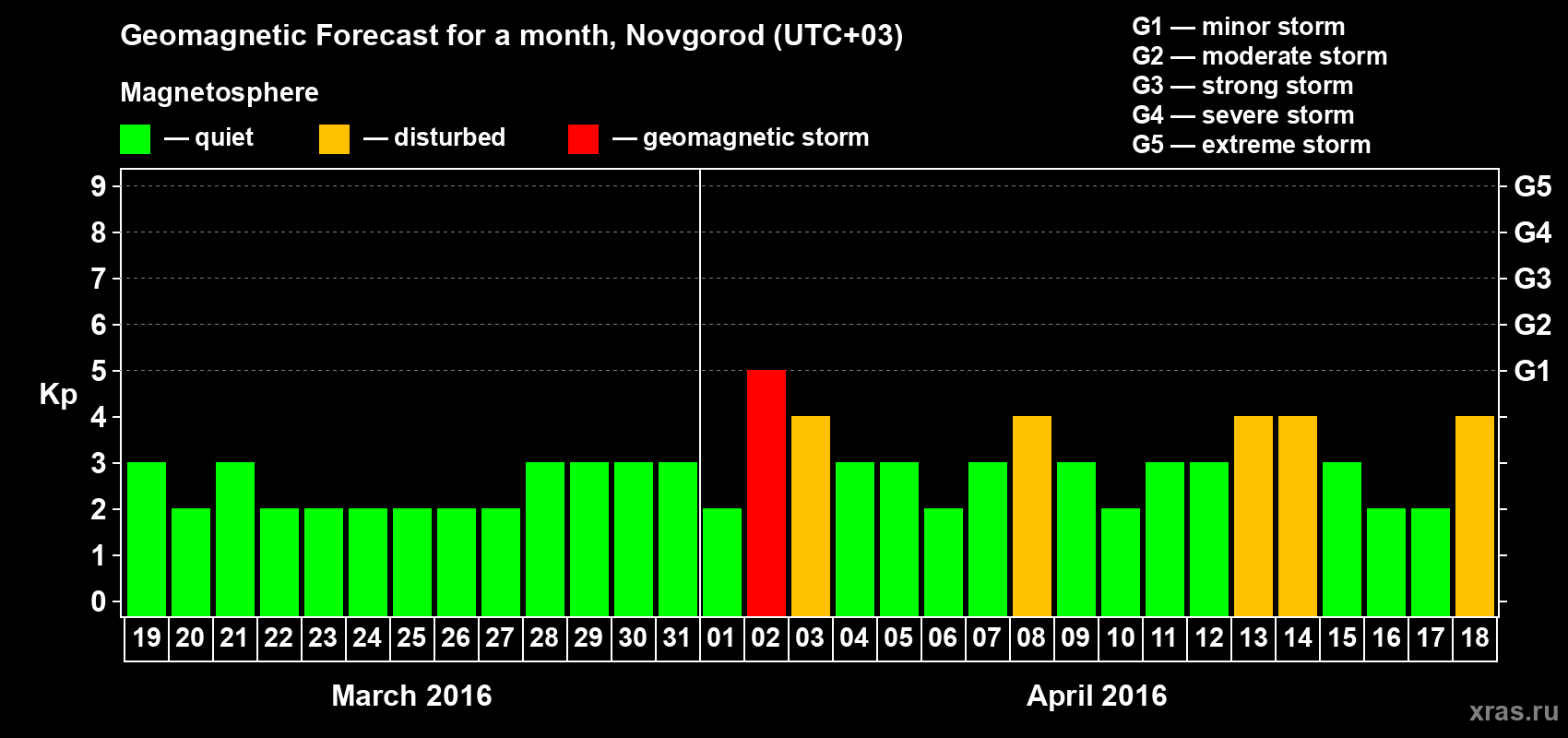 Forecast of the daily maximal value of geomagnetic index&nbsp;Kp for <b>1 month</b> (31 days) <b>from Mar 19, 2016 to Apr 18, 2016</b>