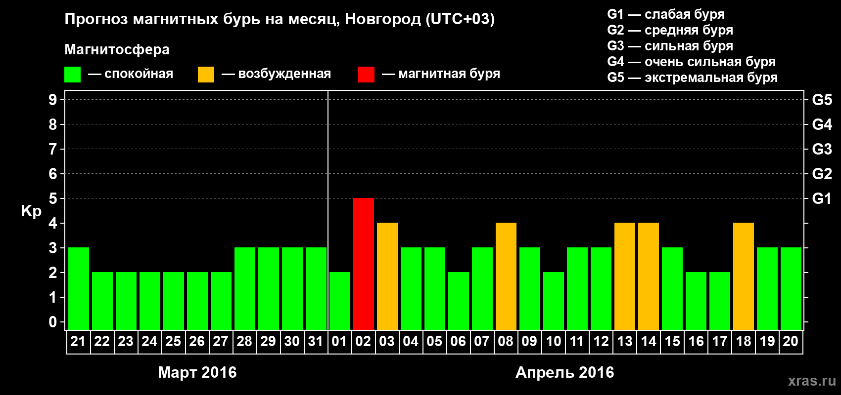 Прогноз максимального суточного геомагнитного индекса&nbsp;Kp на <b>1 месяц</b> (31 день) <b>с 21 марта по 20 апреля 2016 г</b>