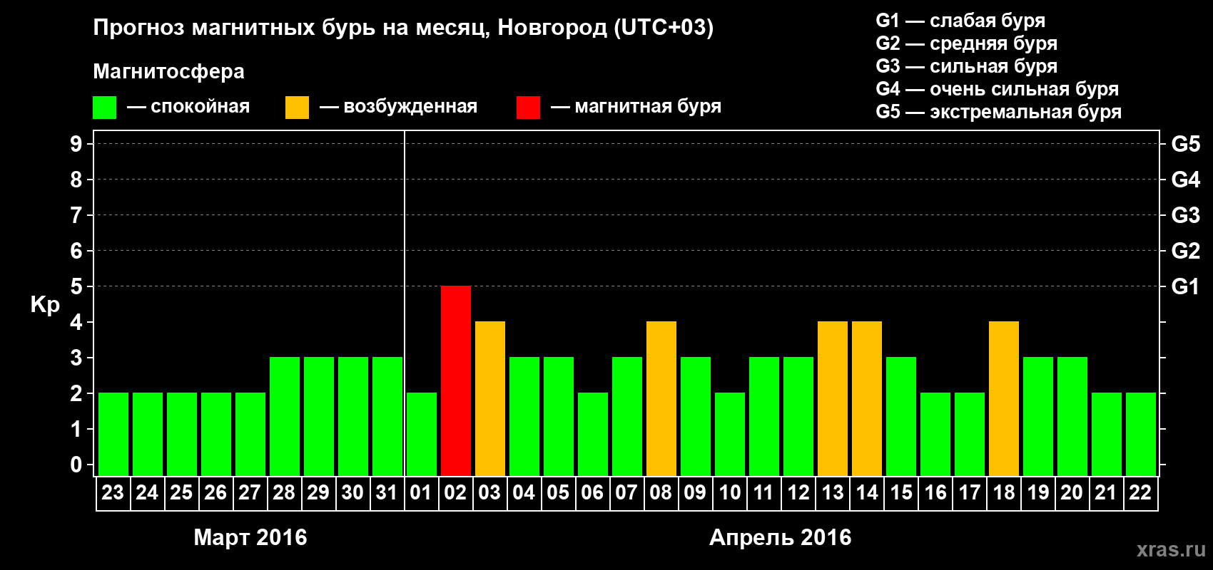 Прогноз максимального суточного геомагнитного индекса&nbsp;Kp на <b>1 месяц</b> (31 день) <b>с 23 марта по 22 апреля 2016 г</b>