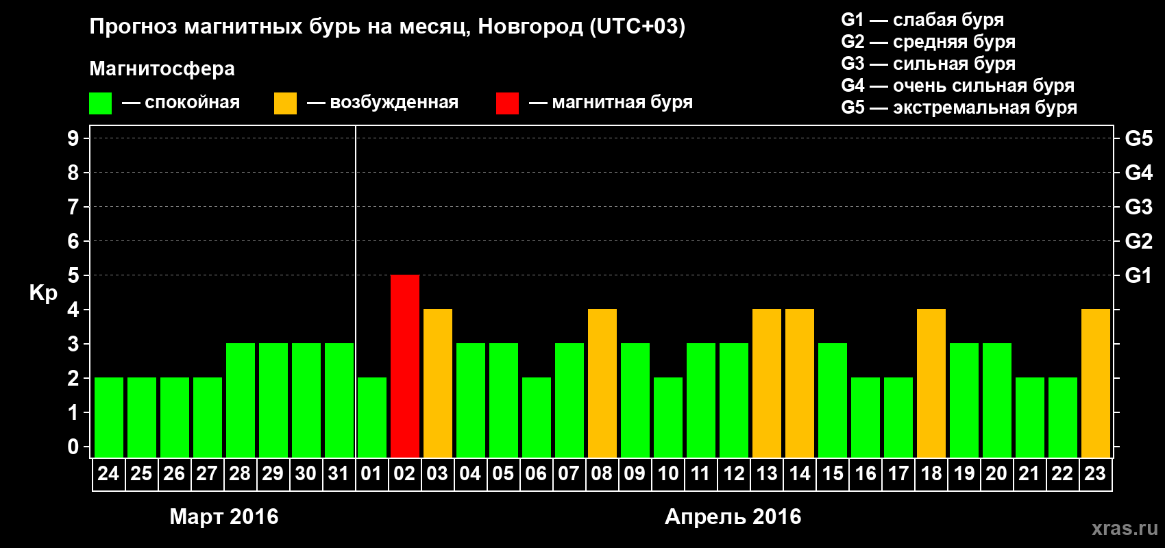 Прогноз максимального суточного геомагнитного индекса&nbsp;Kp на <b>1 месяц</b> (31 день) <b>с 24 марта по 23 апреля 2016 г</b>